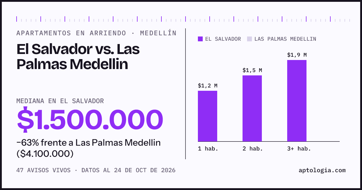 Apartamentos en arriendo en El Salvador contra Las Palmas Medellin, Medellín: mediana $1.500.000 contra $4.100.000