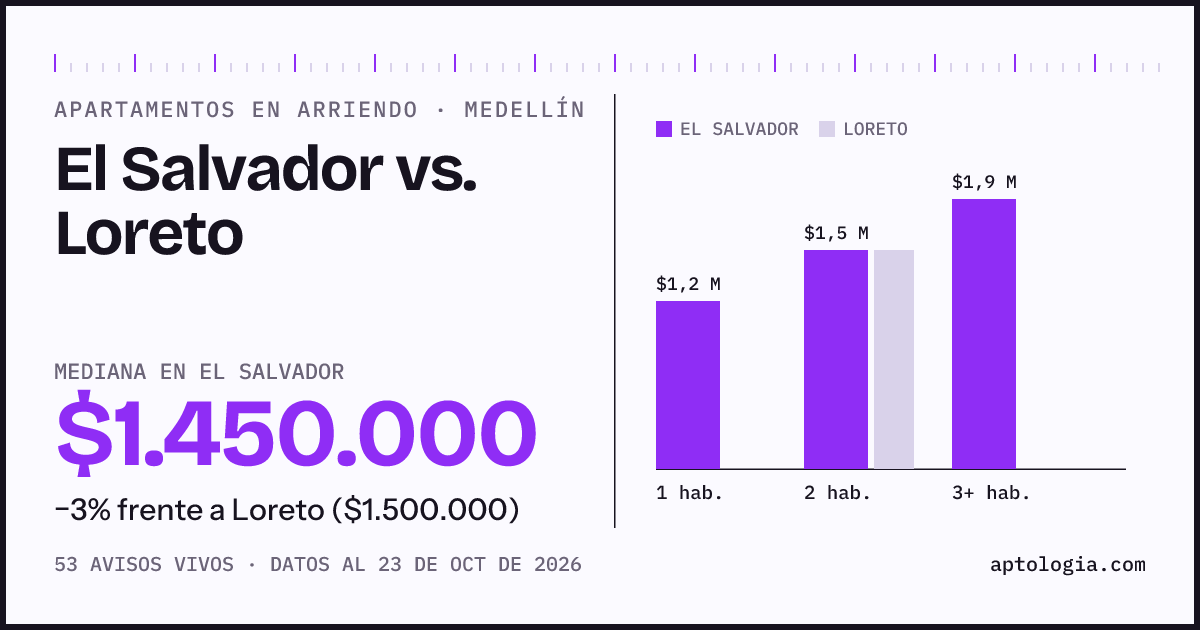 Apartamentos en arriendo en El Salvador contra Loreto, Medellín: mediana $1.375.000 contra $1.500.000