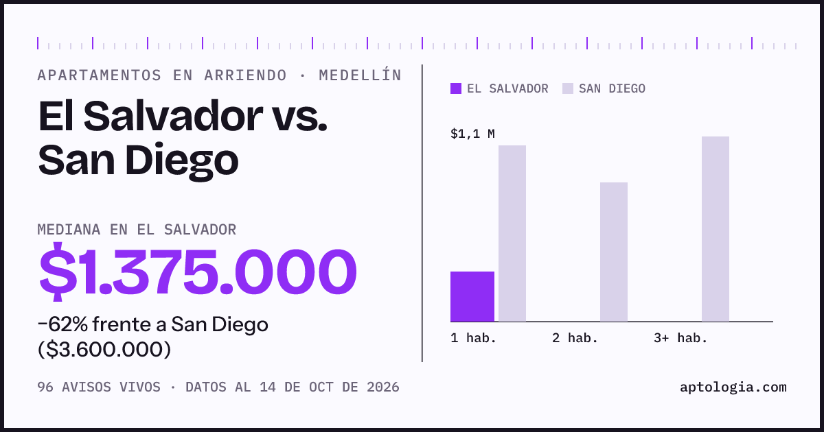 Apartamentos en arriendo en El Salvador contra San Diego, Medellín: mediana $1.375.000 contra $3.600.000