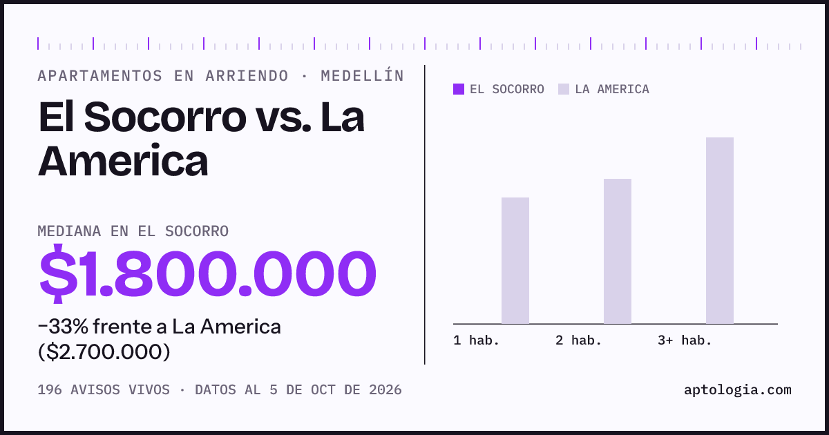Apartamentos en arriendo en El Socorro contra La America, Medellín: mediana $1.800.000 contra $2.700.000