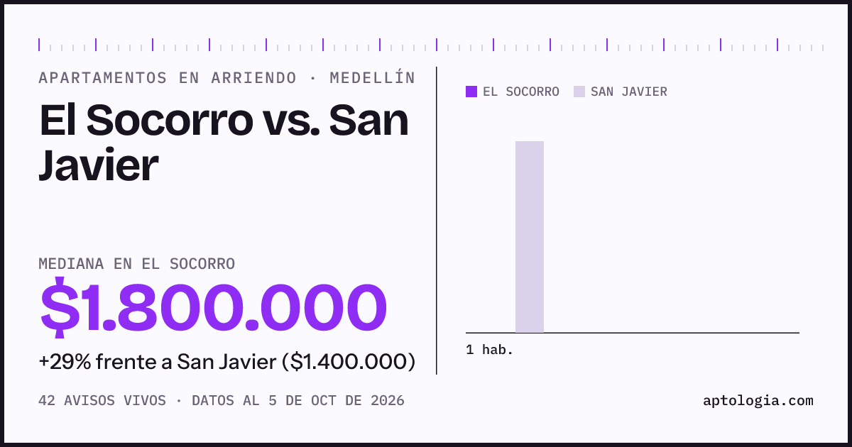 Apartamentos en arriendo en El Socorro contra San Javier, Medellín: mediana $1.800.000 contra $1.400.000