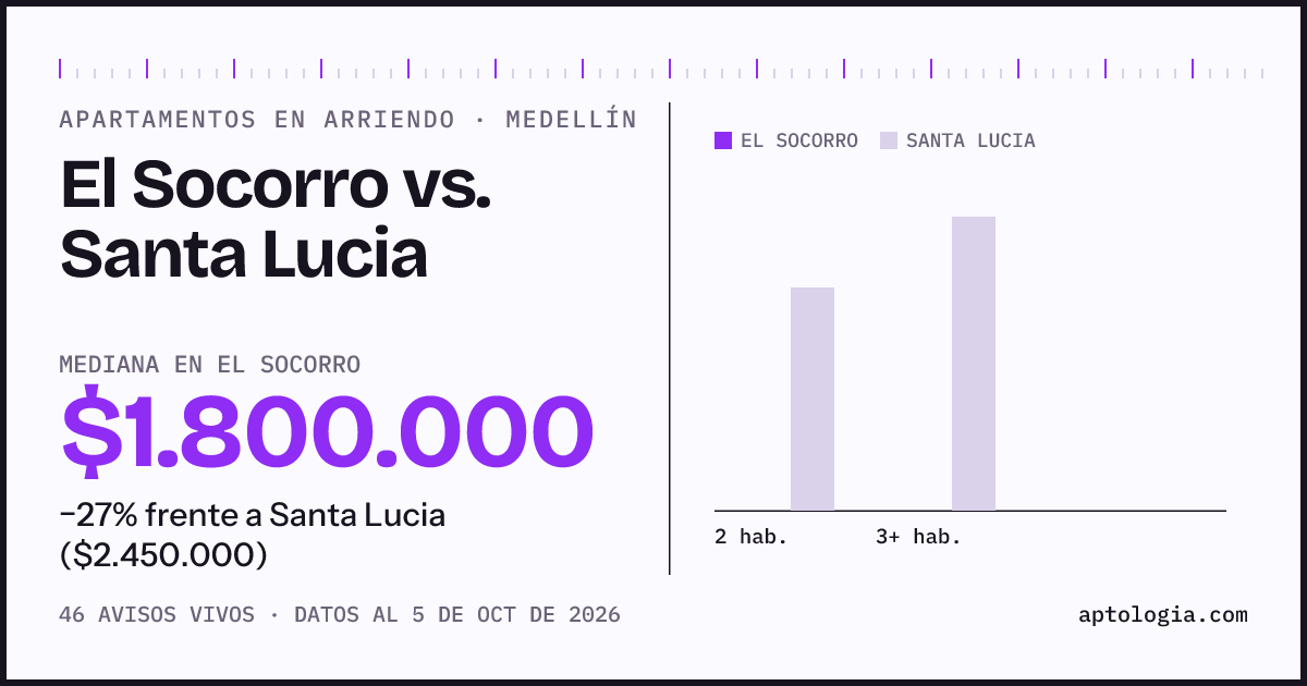 Apartamentos en arriendo en El Socorro contra Santa Lucia, Medellín: mediana $1.800.000 contra $2.250.000