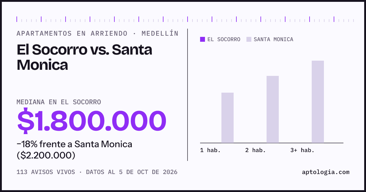 Apartamentos en arriendo en El Socorro contra Santa Monica, Medellín: mediana $1.800.000 contra $2.200.000