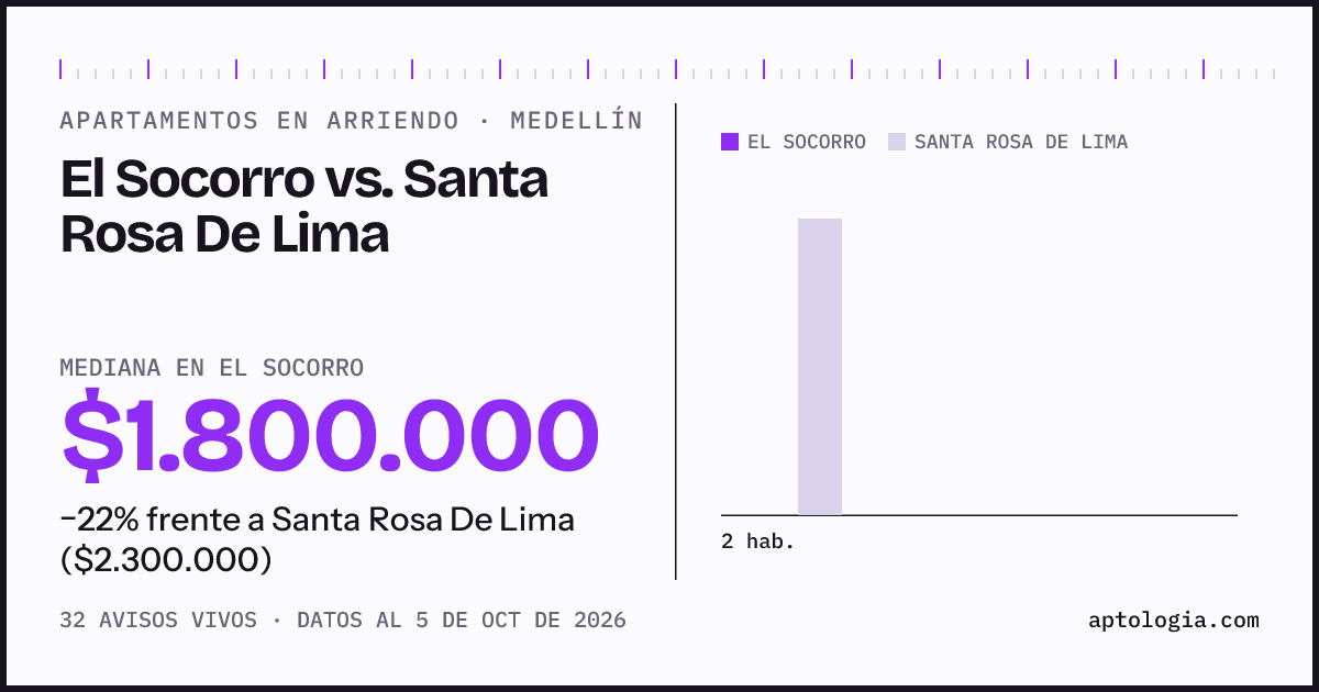 Apartamentos en arriendo en El Socorro contra Santa Rosa De Lima, Medellín: mediana $1.800.000 contra $2.300.000