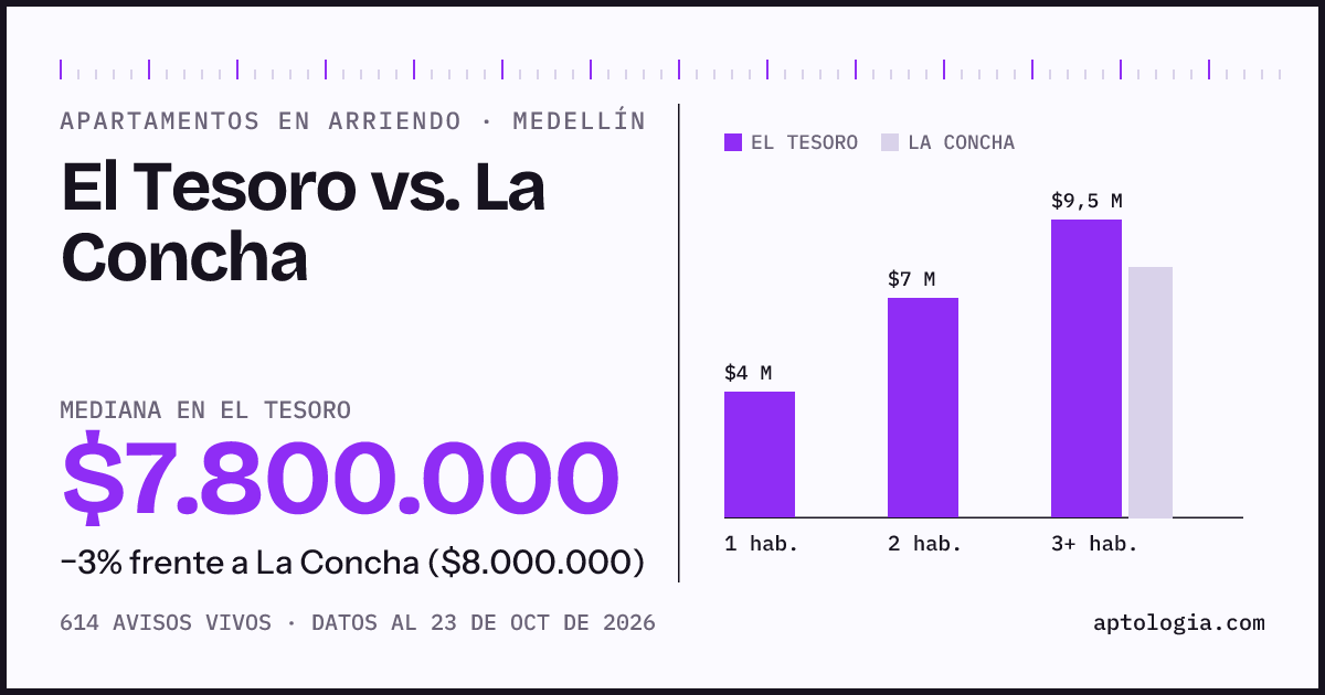 Apartamentos en arriendo en El Tesoro contra La Concha, Medellín: mediana $7.800.000 contra $8.000.000