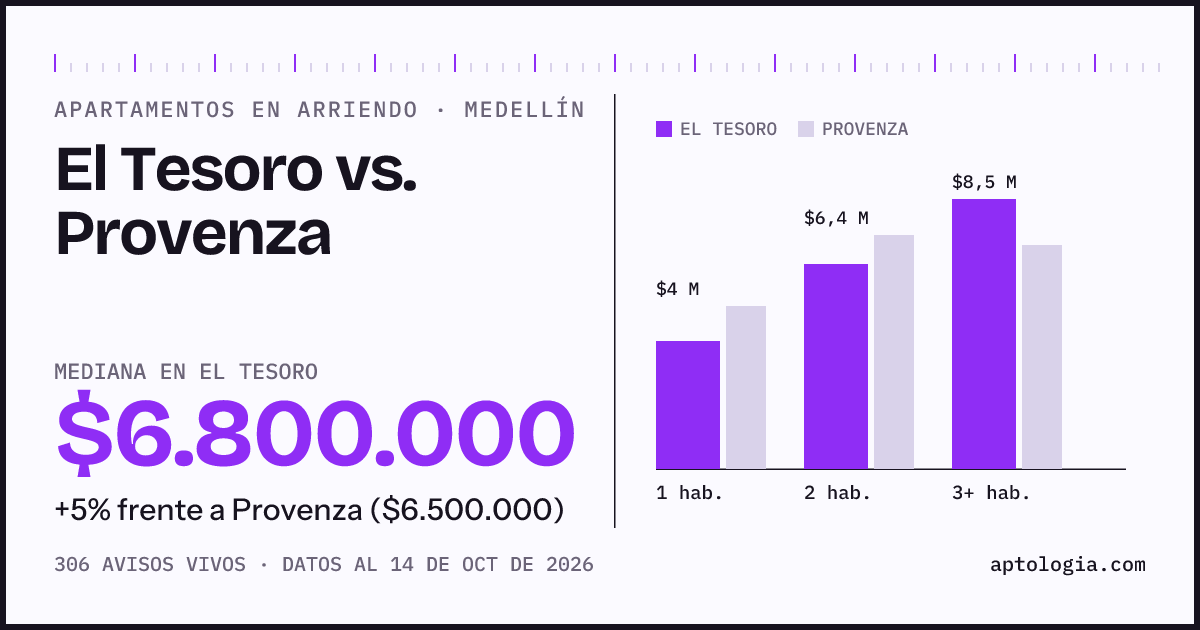 Apartamentos en arriendo en El Tesoro contra Provenza, Medellín: mediana $6.800.000 contra $6.500.000