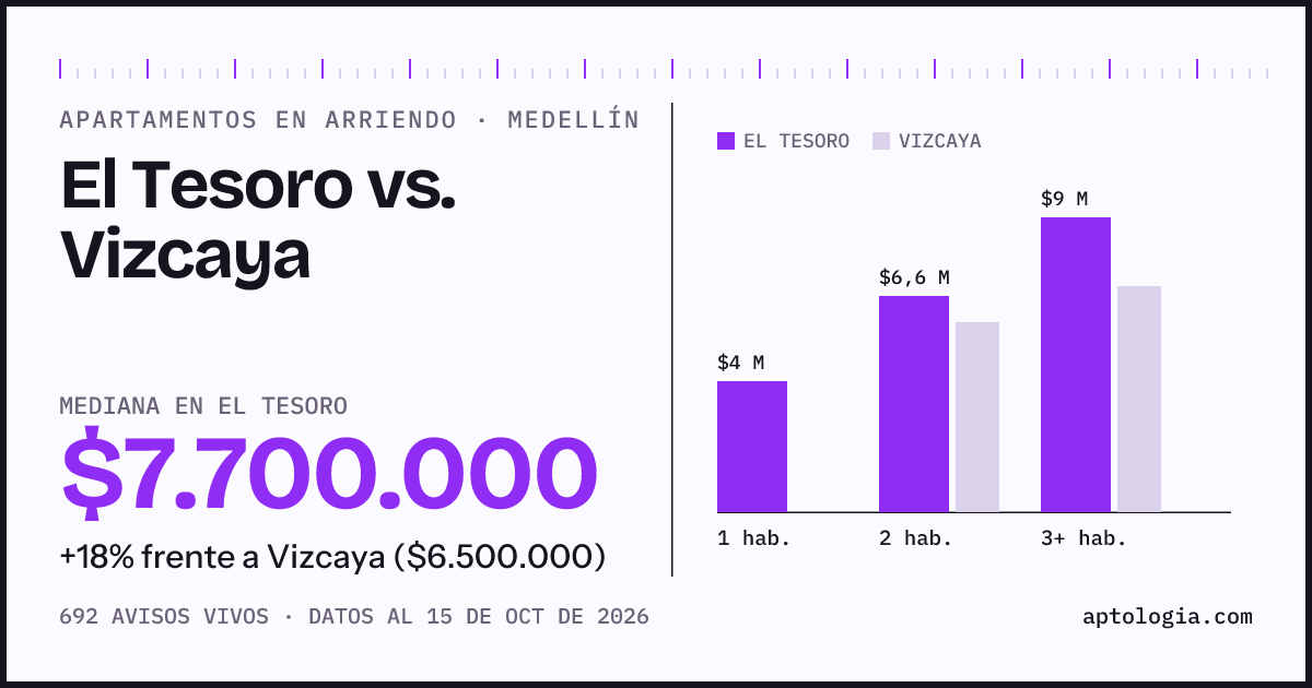 Apartamentos en arriendo en El Tesoro contra Vizcaya, Medellín: mediana $7.700.000 contra $6.500.000