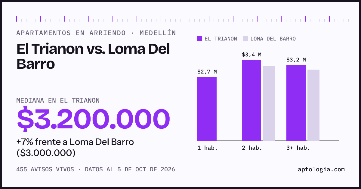 Apartamentos en arriendo en El Trianon contra Loma Del Barro, Medellín: mediana $3.200.000 contra $3.000.000