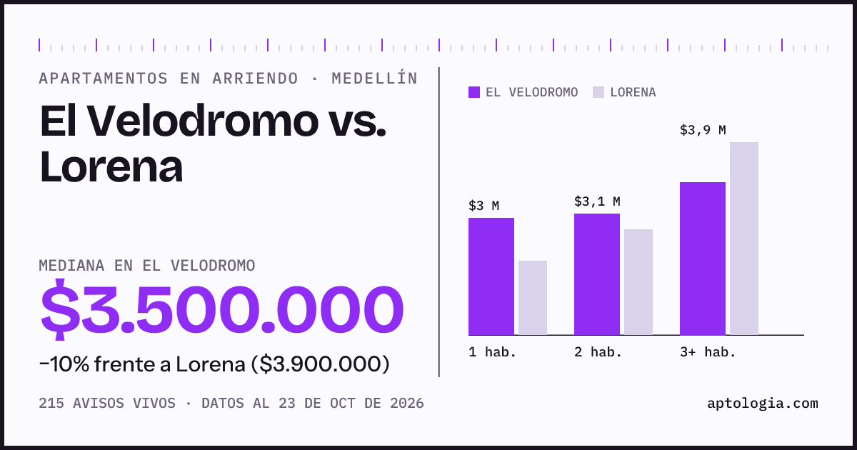 Apartamentos en arriendo en El Velodromo contra Lorena, Medellín: mediana $3.500.000 contra $3.900.000