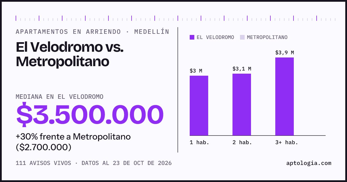 Apartamentos en arriendo en El Velodromo contra Metropolitano, Medellín: mediana $3.500.000 contra $2.700.000