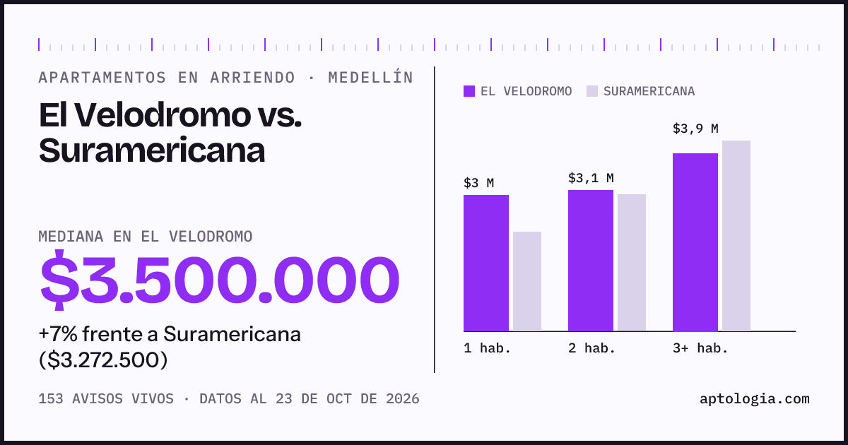 Apartamentos en arriendo en El Velodromo contra Suramericana, Medellín: mediana $3.500.000 contra $3.272.500