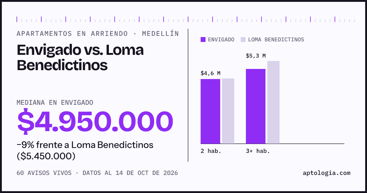 Apartamentos en arriendo en Envigado contra Loma Benedictinos, Medellín: mediana $4.950.000 contra $5.000.000