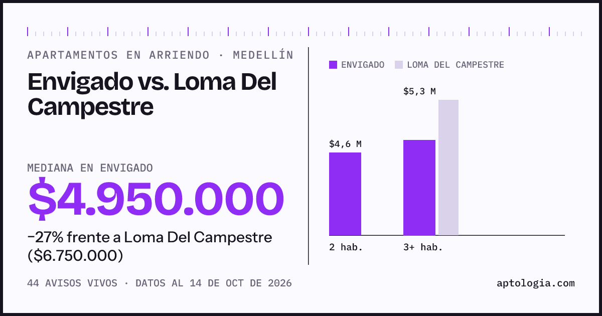Apartamentos en arriendo en Envigado contra Loma Del Campestre, Medellín: mediana $4.950.000 contra $6.750.000
