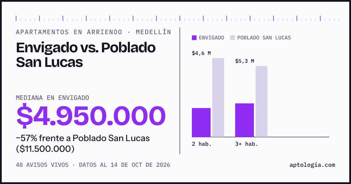 Apartamentos en arriendo en Envigado contra Poblado San Lucas, Medellín: mediana $4.950.000 contra $11.500.000
