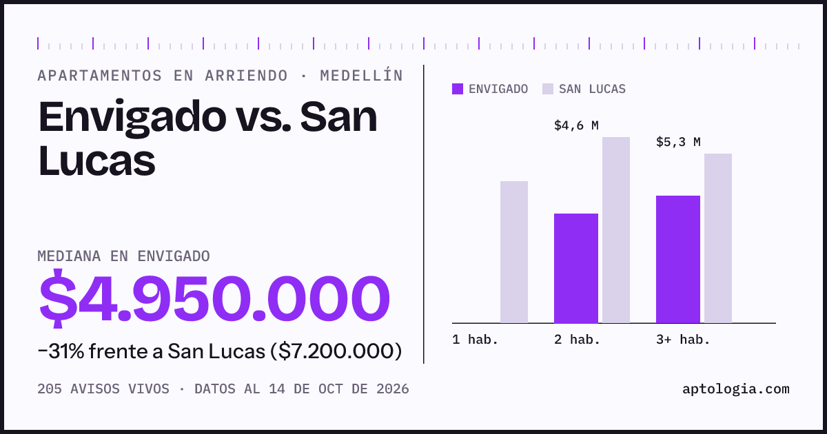 Apartamentos en arriendo en Envigado contra San Lucas, Medellín: mediana $4.950.000 contra $7.200.000