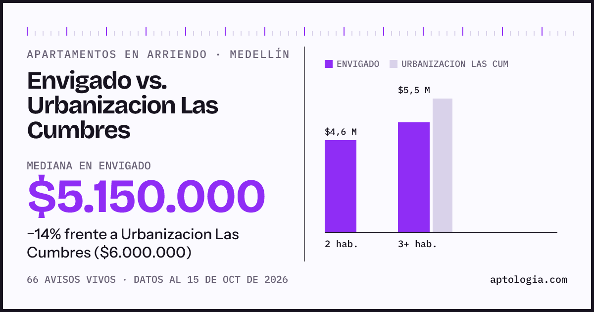 Apartamentos en arriendo en Envigado contra Urbanizacion Las Cumbres, Medellín: mediana $4.950.000 contra $6.000.000