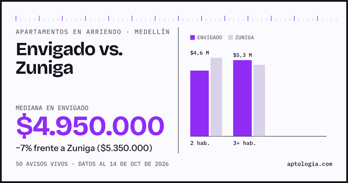 Apartamentos en arriendo en Envigado contra Zuniga, Medellín: mediana $4.950.000 contra $5.000.000