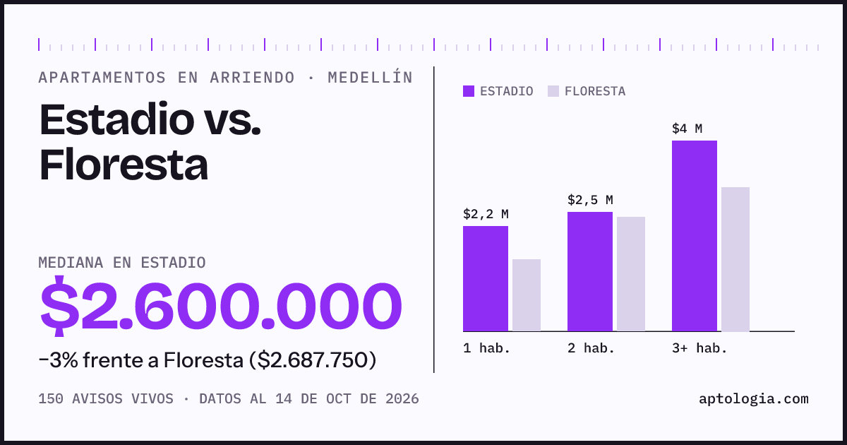 Apartamentos en arriendo en Estadio contra Floresta, Medellín: mediana $2.600.000 contra $2.687.750
