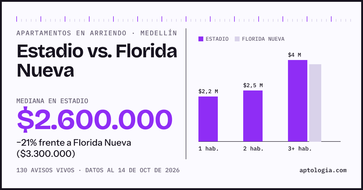 Apartamentos en arriendo en Estadio contra Florida Nueva, Medellín: mediana $2.600.000 contra $3.300.000