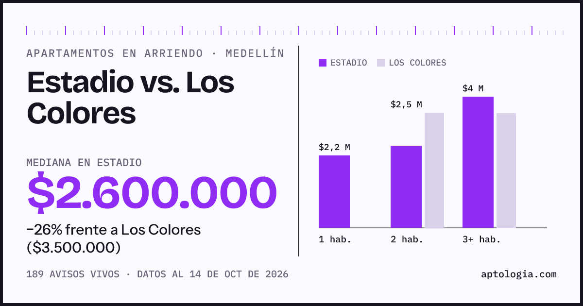 Apartamentos en arriendo en Estadio contra Los Colores, Medellín: mediana $2.600.000 contra $3.500.000