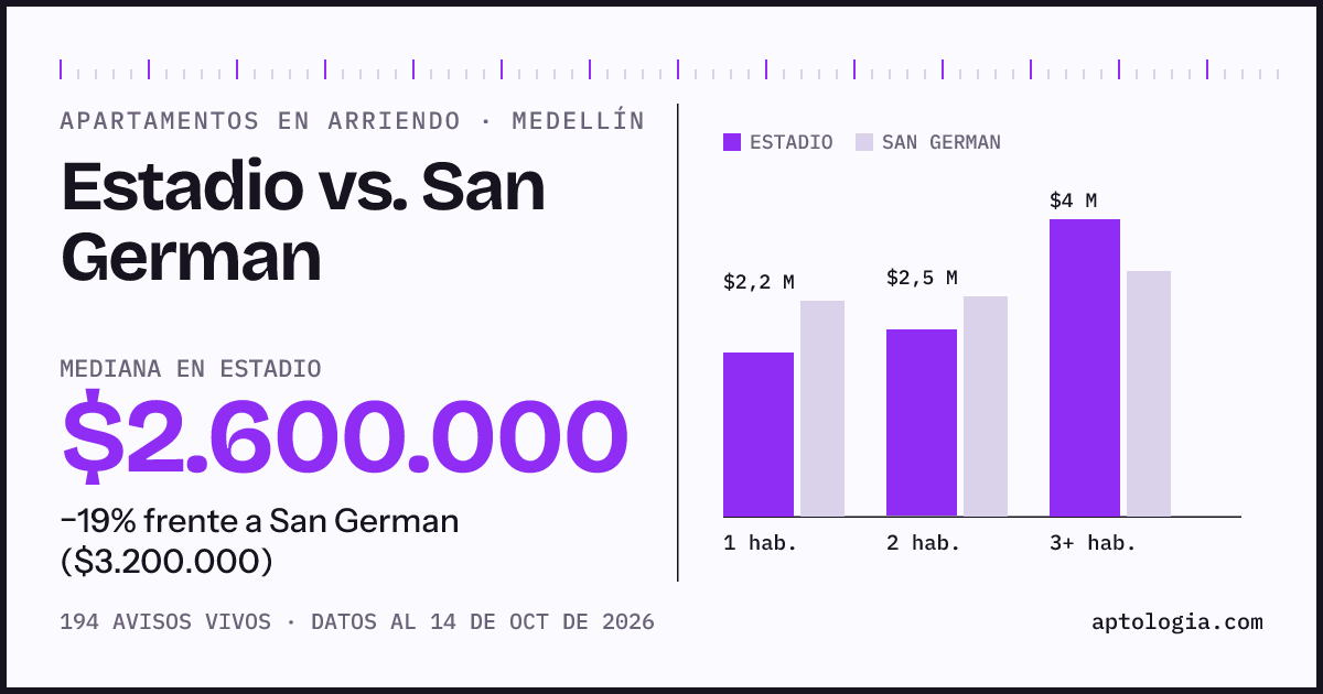 Apartamentos en arriendo en Estadio contra San German, Medellín: mediana $2.600.000 contra $3.200.000