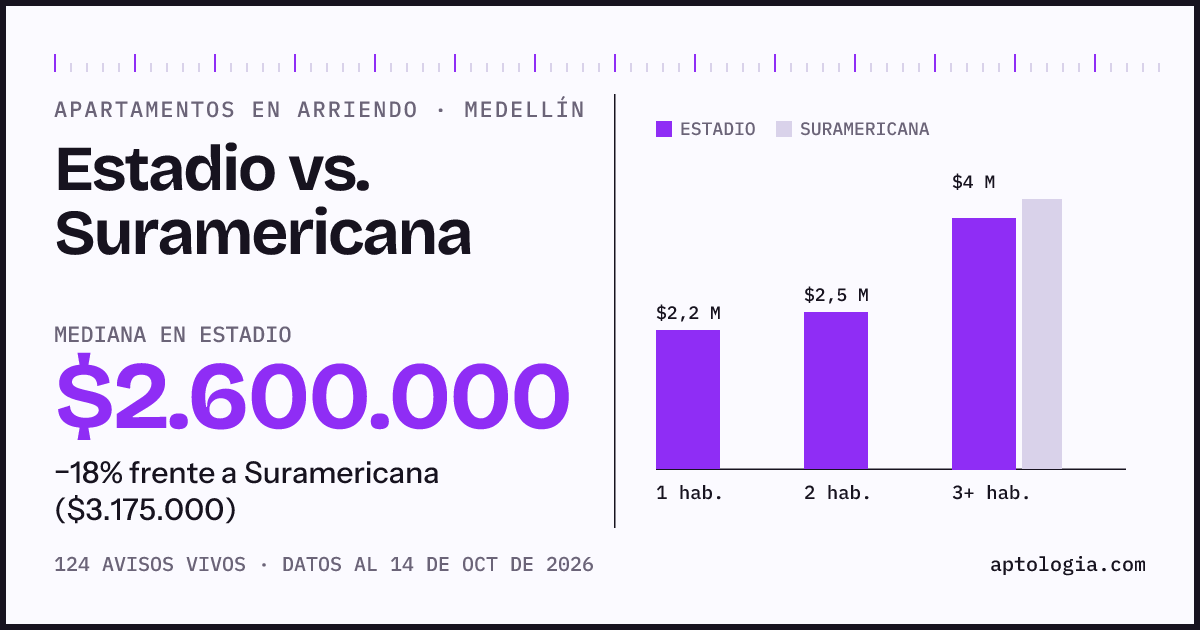 Apartamentos en arriendo en Estadio contra Suramericana, Medellín: mediana $2.600.000 contra $3.175.000