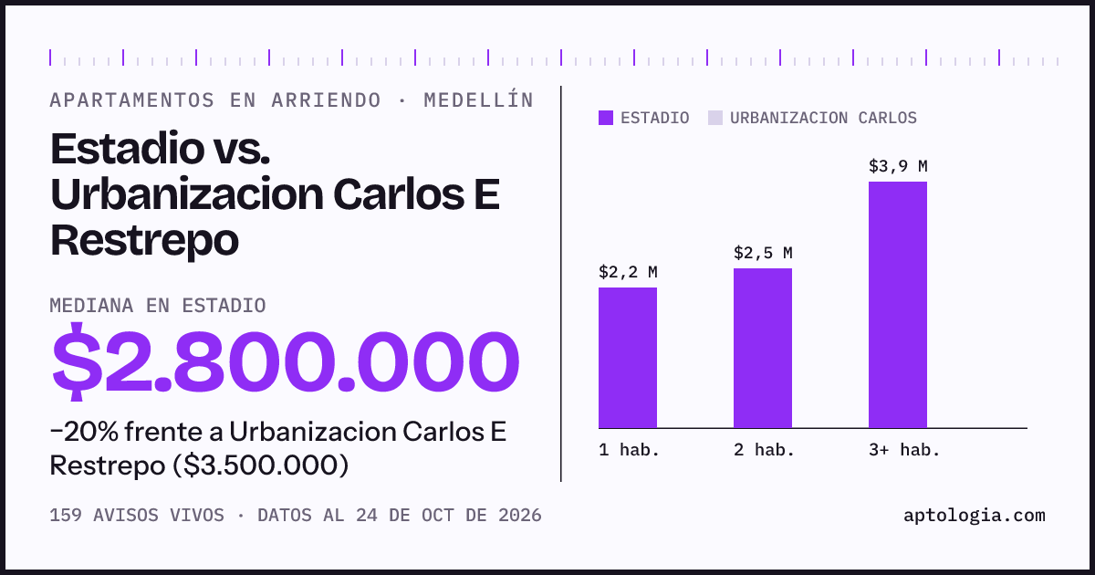 Apartamentos en arriendo en Estadio contra Urbanizacion Carlos E Restrepo, Medellín: mediana $2.700.000 contra $3.500.000