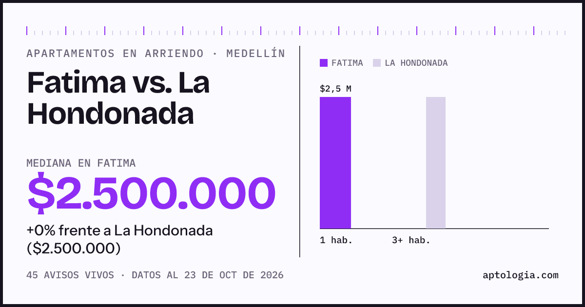 Apartamentos en arriendo en Fatima contra La Hondonada, Medellín: mediana $2.500.000 contra $2.500.000