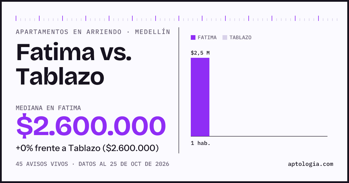 Apartamentos en arriendo en Fatima contra Tablazo, Medellín: mediana $2.600.000 contra $2.600.000