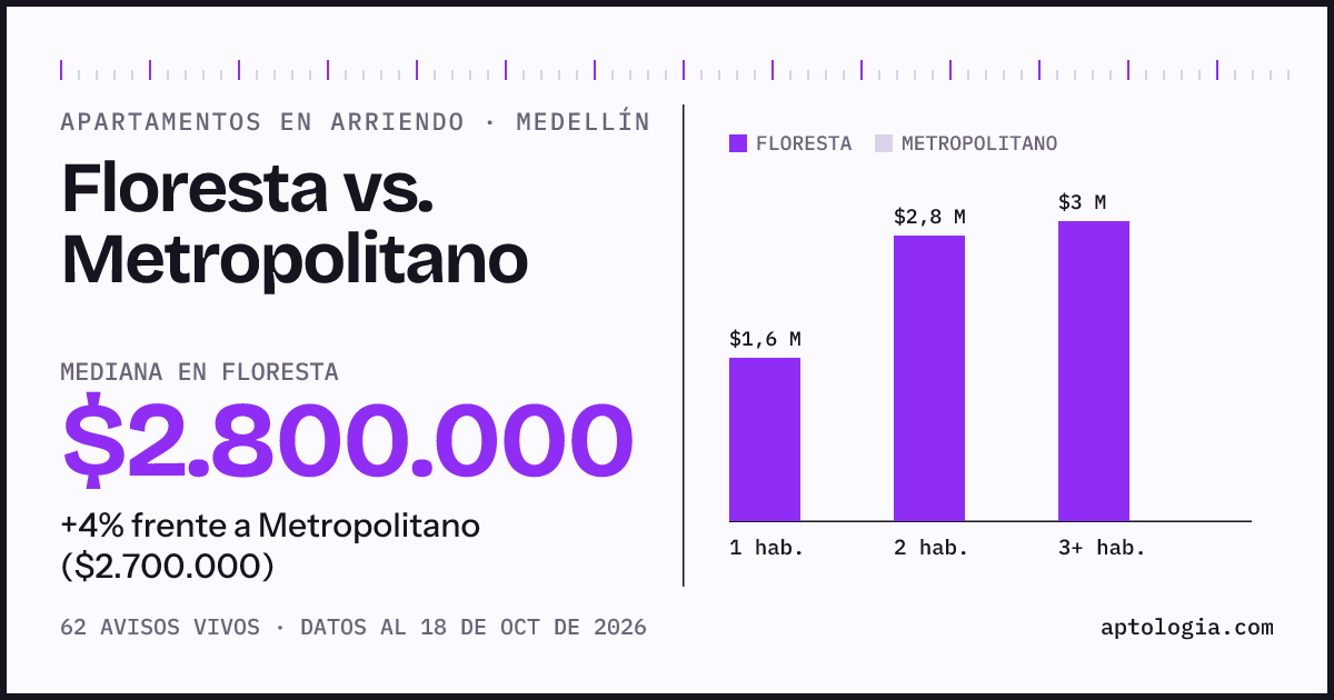 Apartamentos en arriendo en Floresta contra Metropolitano, Medellín: mediana $2.800.000 contra $2.700.000