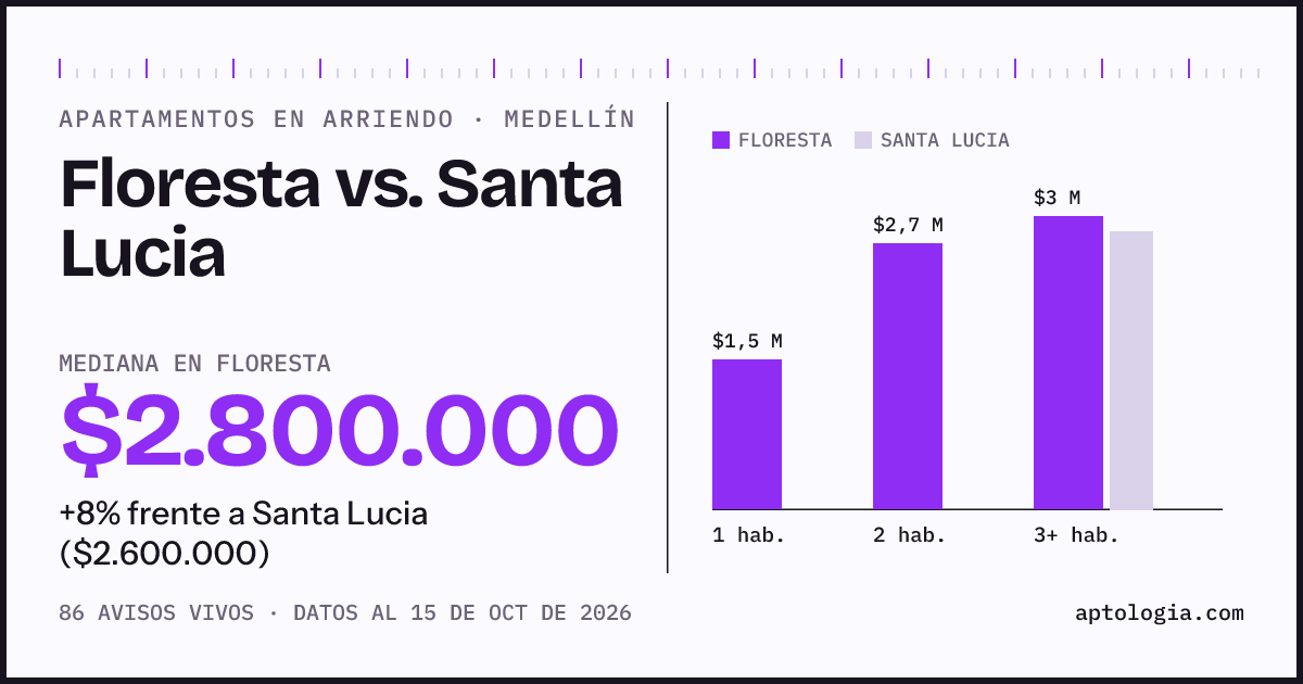 Apartamentos en arriendo en Floresta contra Santa Lucia, Medellín: mediana $2.800.000 contra $2.600.000