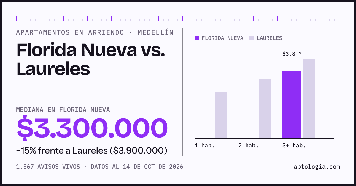 Apartamentos en arriendo en Florida Nueva contra Laureles, Medellín: mediana $3.300.000 contra $3.900.000