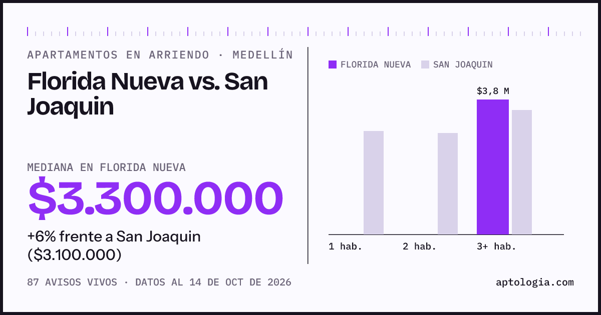 Apartamentos en arriendo en Florida Nueva contra San Joaquin, Medellín: mediana $3.300.000 contra $3.100.000