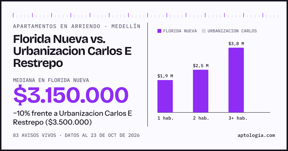 Apartamentos en arriendo en Florida Nueva contra Urbanizacion Carlos E Restrepo, Medellín: mediana $3.150.000 contra $3.500.000