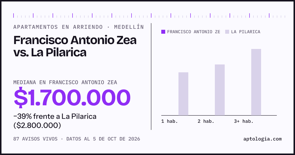 Apartamentos en arriendo en Francisco Antonio Zea contra La Pilarica, Medellín: mediana $1.700.000 contra $2.800.000