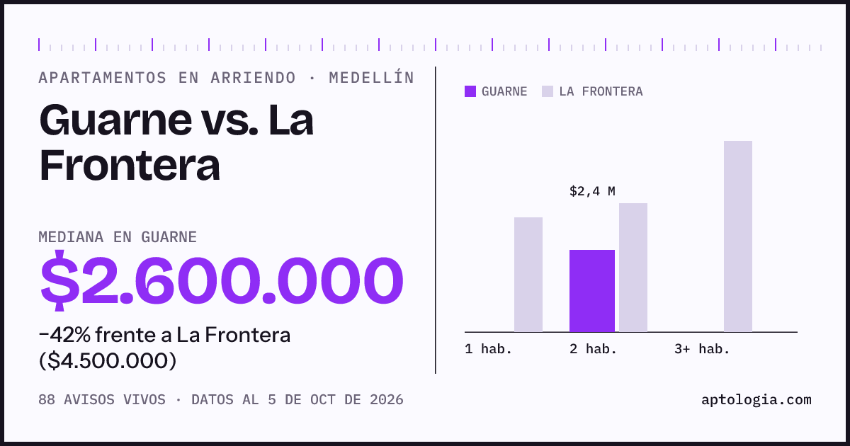 Apartamentos en arriendo en Guarne contra La Frontera, Medellín: mediana $2.600.000 contra $4.500.000