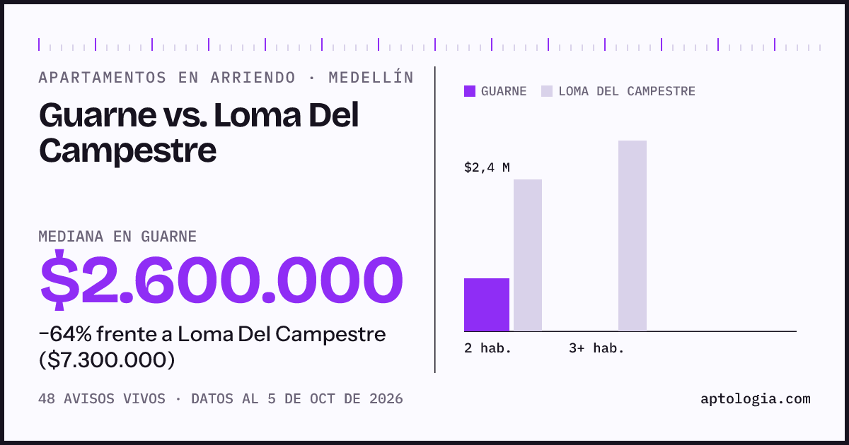 Apartamentos en arriendo en Guarne contra Loma Del Campestre, Medellín: mediana $2.600.000 contra $7.300.000