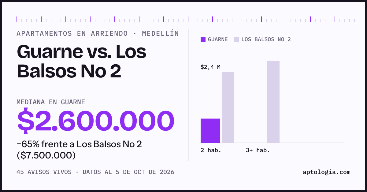 Apartamentos en arriendo en Guarne contra Los Balsos No 2, Medellín: mediana $2.600.000 contra $7.500.000