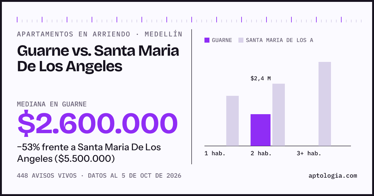Apartamentos en arriendo en Guarne contra Santa Maria De Los Angeles, Medellín: mediana $2.600.000 contra $5.500.000