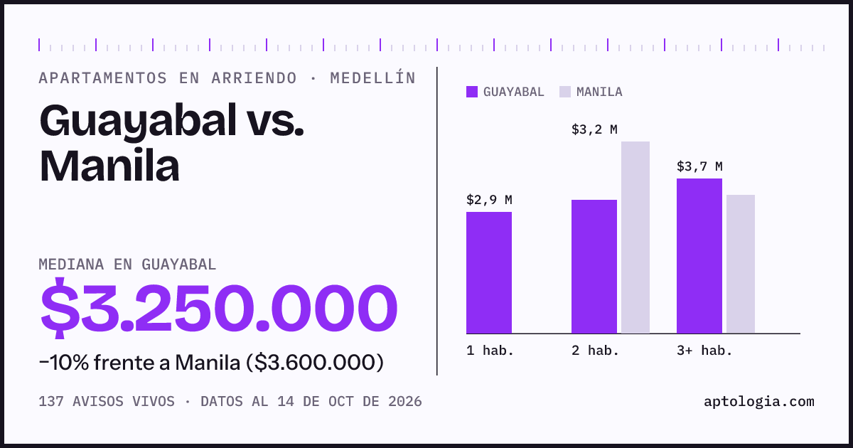 Apartamentos en arriendo en Guayabal contra Manila, Medellín: mediana $3.250.000 contra $3.600.000