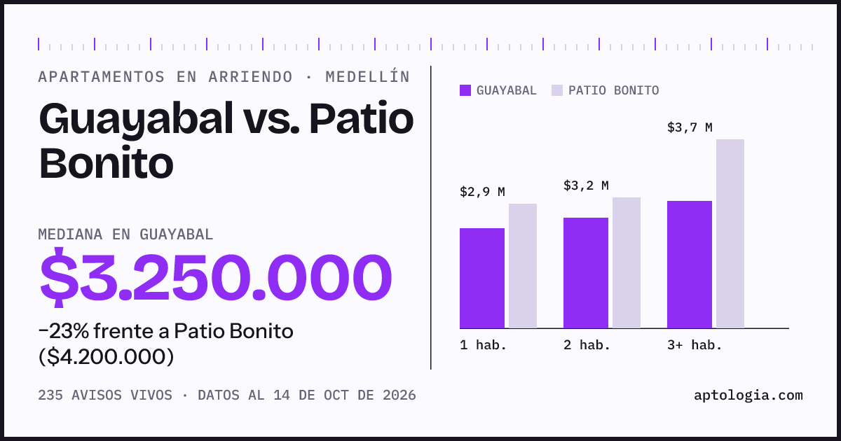 Apartamentos en arriendo en Guayabal contra Patio Bonito, Medellín: mediana $3.250.000 contra $4.200.000