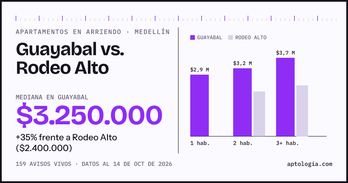 Apartamentos en arriendo en Guayabal contra Rodeo Alto, Medellín: mediana $3.250.000 contra $2.400.000