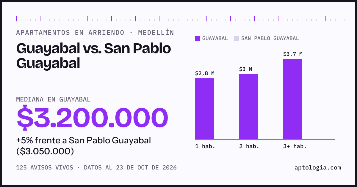Apartamentos en arriendo en Guayabal contra San Pablo Guayabal, Medellín: mediana $3.200.000 contra $3.050.000