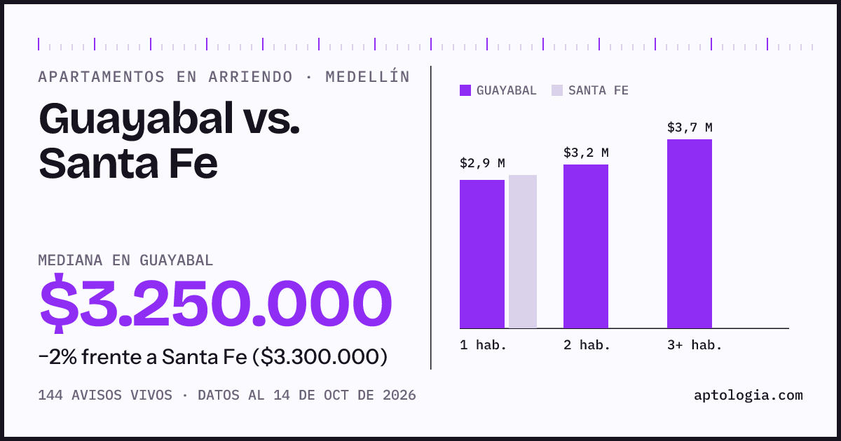 Apartamentos en arriendo en Guayabal contra Santa Fe, Medellín: mediana $3.250.000 contra $3.300.000