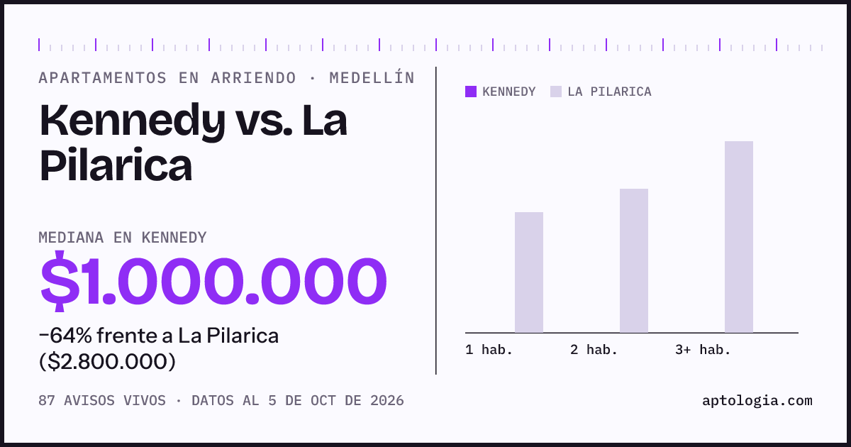 Apartamentos en arriendo en Kennedy contra La Pilarica, Medellín: mediana $1.000.000 contra $2.800.000