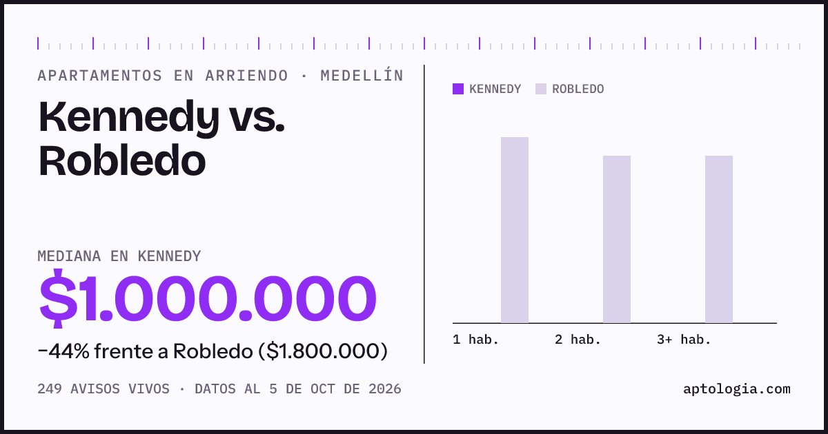Apartamentos en arriendo en Kennedy contra Robledo, Medellín: mediana $1.000.000 contra $1.800.000