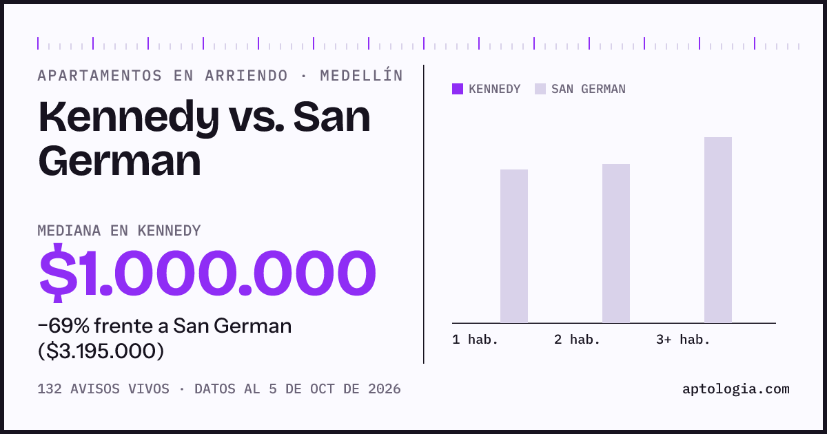 Apartamentos en arriendo en Kennedy contra San German, Medellín: mediana $1.000.000 contra $3.195.000