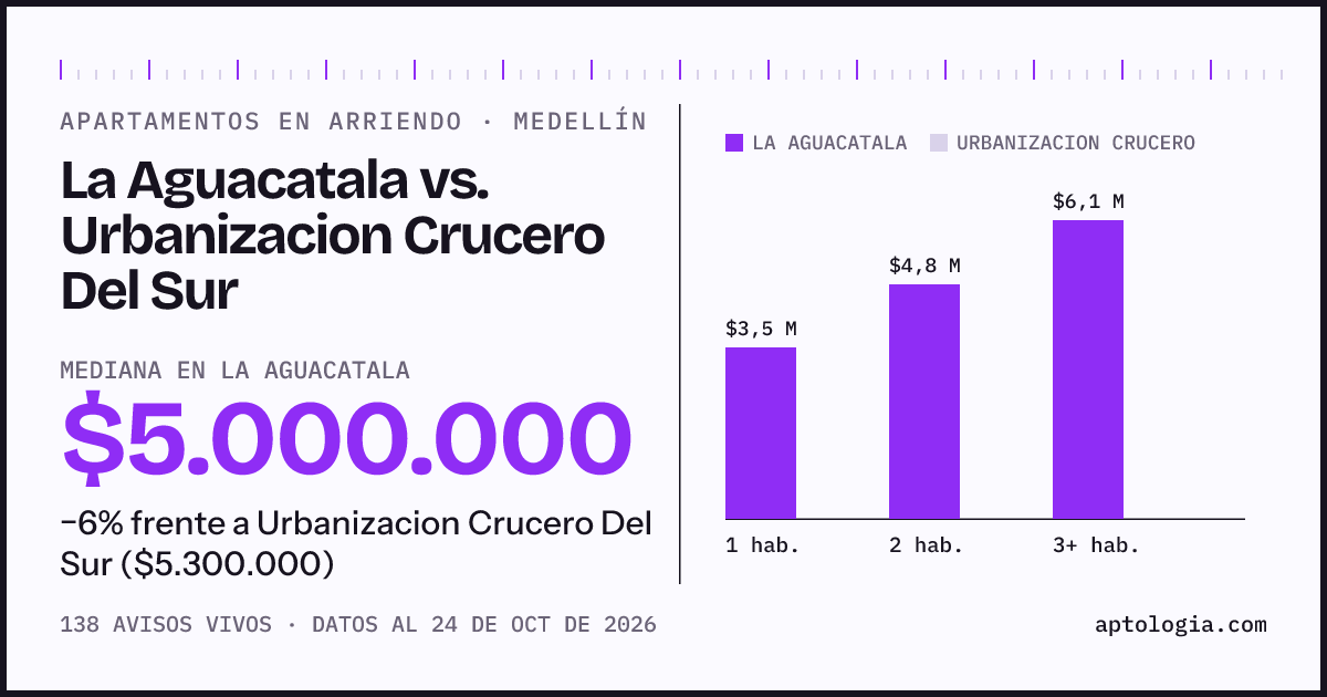 Apartamentos en arriendo en La Aguacatala contra Urbanizacion Crucero Del Sur, Medellín: mediana $5.000.000 contra $5.300.000