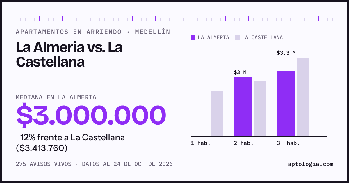 Apartamentos en arriendo en La Almeria contra La Castellana, Medellín: mediana $3.000.000 contra $3.400.000
