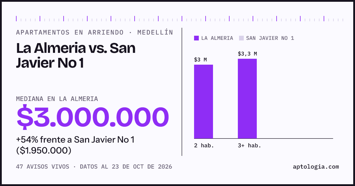 Apartamentos en arriendo en La Almeria contra San Javier No 1, Medellín: mediana $3.000.000 contra $1.950.000